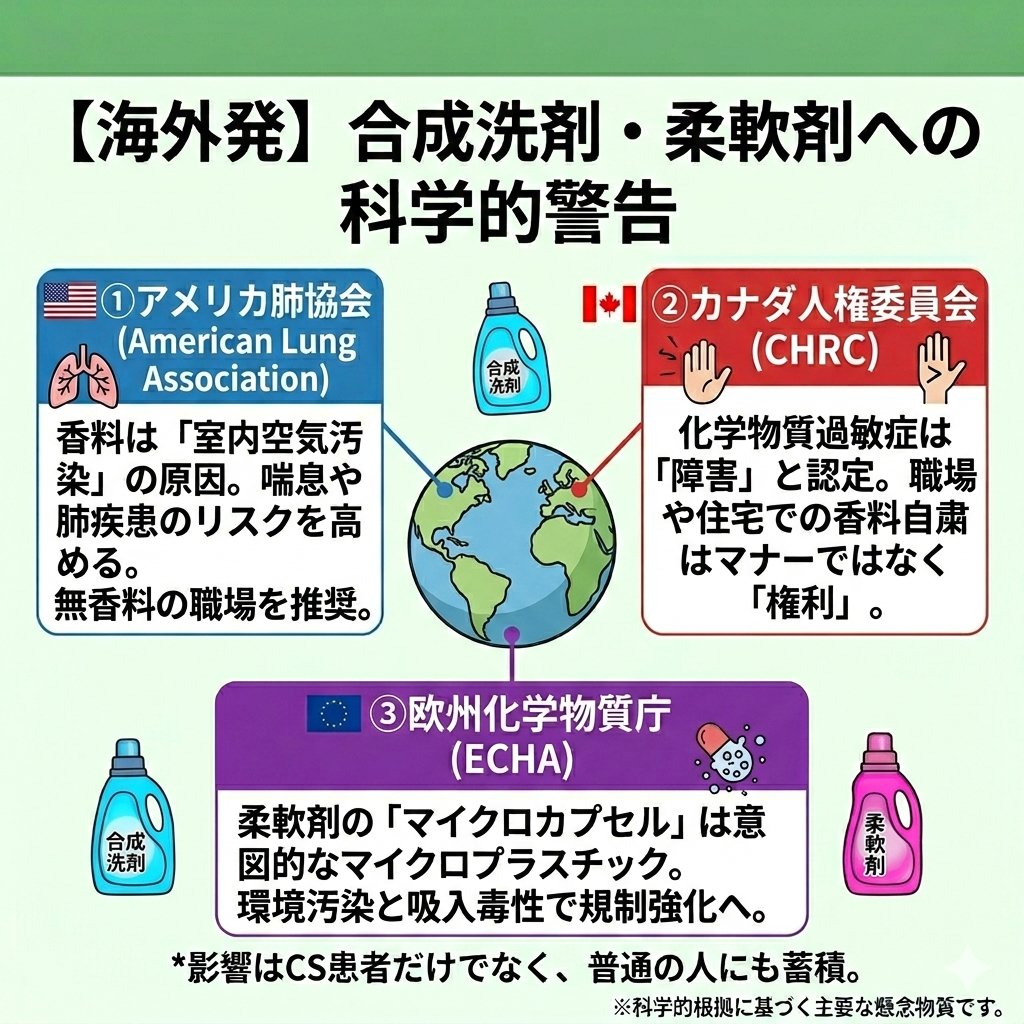世界では、柔軟剤や洗剤はすでに『科学的な警告』の対象です。
​🇺🇸アメリカ肺協会：室内空気汚染の原因
🇨🇦カナダ人権委：香料自粛はマナーでなく「権利」
🇪🇺欧州化学物質庁：マイクロカプセル規制へ
​「香害」は個人の好き嫌いではなく、公衆衛生の問題です。
​#香害 #柔軟剤 #化学物質過敏症 #健康