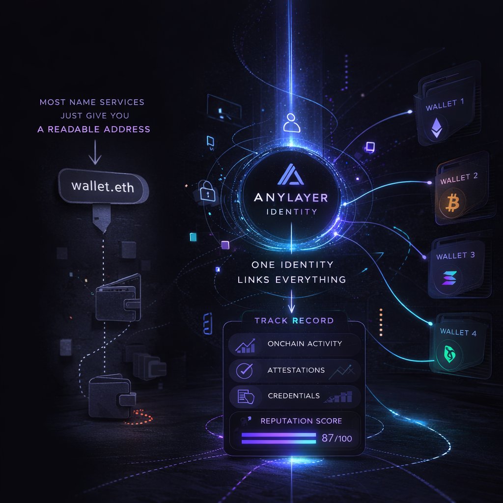 Most name services just give you a readable address.

<a href="/Anylayerorg/">Anylayer</a> is trying to turn identity into infrastructure.

One identity that links wallets and carries your track record with it.

That’s a big difference.