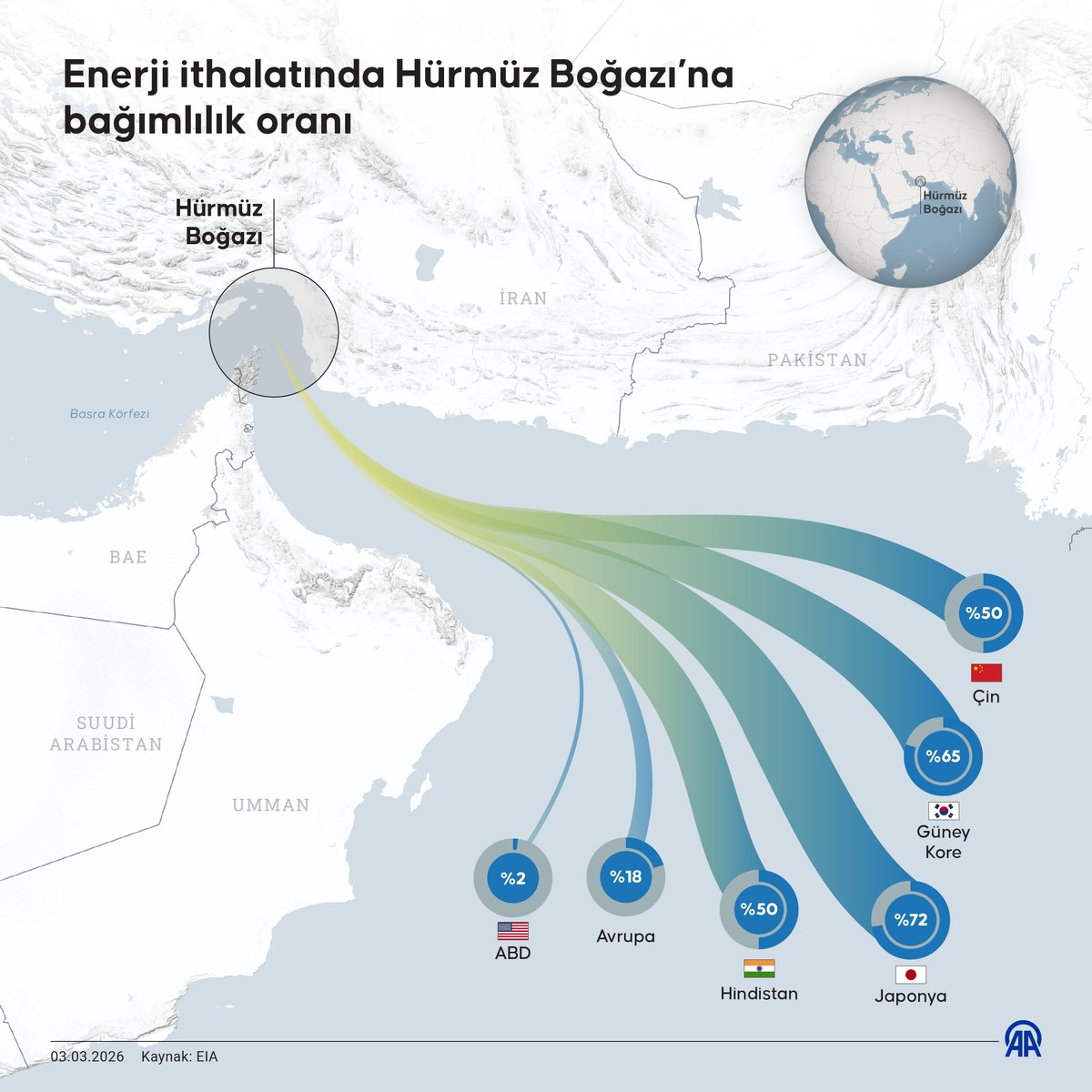 🛢️ Hürmüz Boğazı'ndaki gerilim petrol piyasalarında 150 dolar senaryosunu gündeme taşıdı

📈 Uzmanlar, olası arz kesintisi halinde petrolün varil fiyatının 85 ila 150 dolar aralığına yükselebileceğini belirtiyor

🌍 Japonya petrolünün yüzde 72’sini, Güney Kore ise yüzde 65’ini