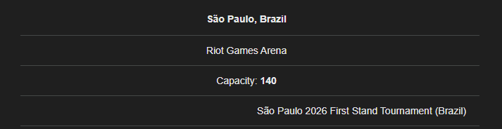 So for First Stand we’re really getting a 140-seat arena?
And here’s the thing — this clearly isn’t an infrastructure issue. Back in 2023, the first VALORANT tournament of the year in São Paulo had an arena with 10,000+ spectators. So what exactly is this cost-cutting about?