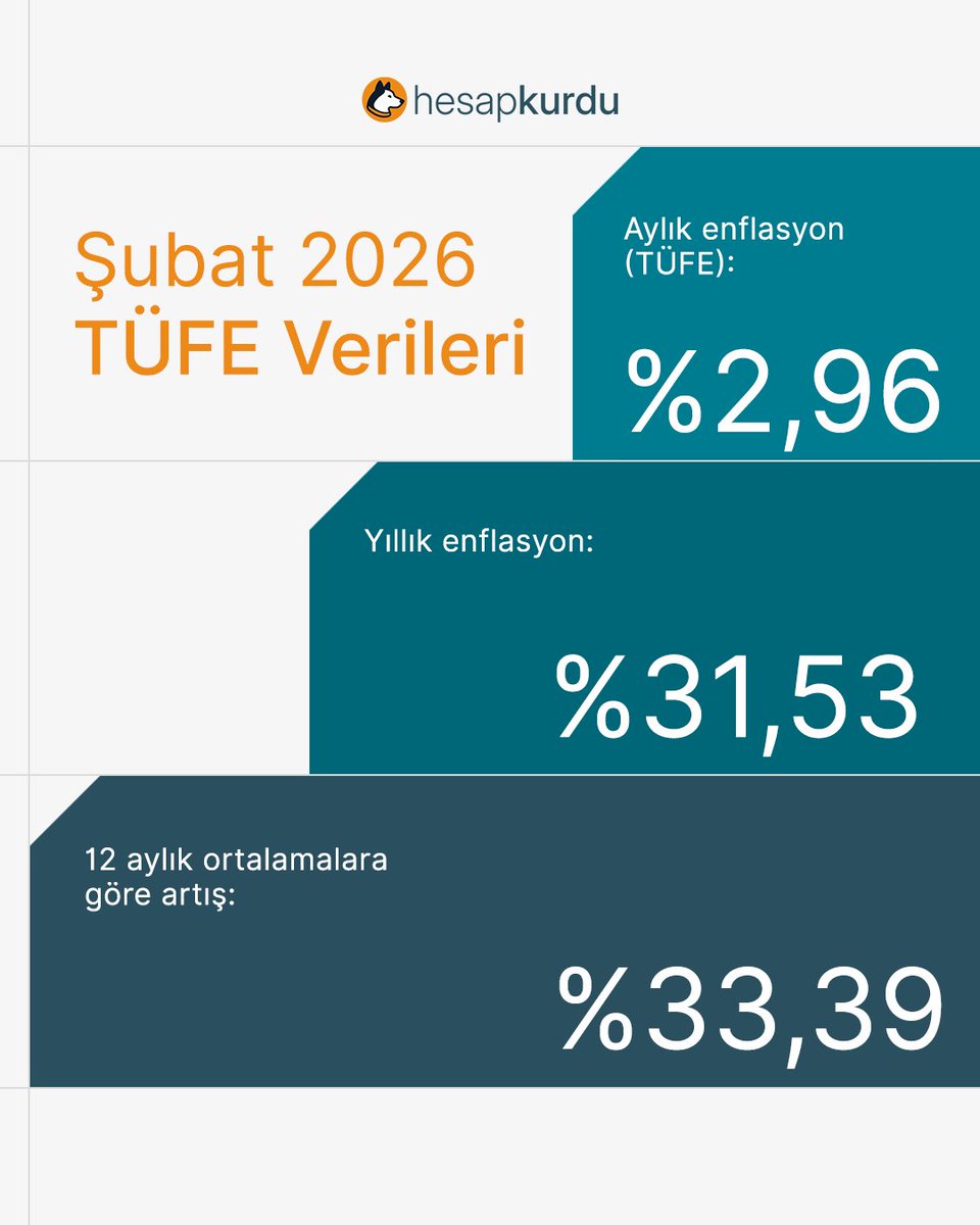 Şubat 2026 enflasyon verileri açıklandı:

📌Aylık enflasyon (TÜFE): %2,96
📌Yıllık enflasyon: %31,53
📌12 aylık ortalamalara göre artış: %33,39

Enflasyon verileri; konut kiraları, maaş ayarlamaları ve politika faizine ilişkin kararlar için temel göstergelerden biridir.

Detaylar