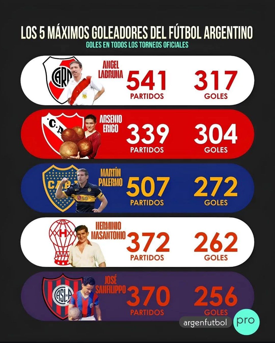 MetanesdeRiver's tweet photo. ⚽ ¡Angel Amadeo Labruna! 🏐
Es el máximo goleador histórico
del Fútbol Argentino tiene más
de 300 goles.
Grande el Angel Gol de River Plate
⚽⚪🔴⚪🐔🇦🇷🏆🏆🏆🏆
#metanesderiver #riverplate
#metansalta #bonifacioagustin
#angellabruna #ElFeo https://t.co/8jQPDss8gL