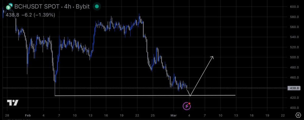 $BCH  

Waiting on $623 to swipe and will look for longs if we can get a decent rebound and SFP put in. Will keep updated for you all.
Join premium for free 👇 
t.me/+zUA4lsH3BAYxM…

#bitcoin #crypto $BTC $ETH #altcoin #trading #signal #memecoin #forex #xau #investing #gold