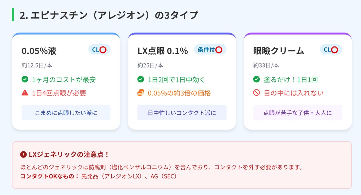 Chiaki_T_P's tweet photo. 【目に使うエピナスチン3種の使い分け】
​✅0.05%：最安/1日4回
✅LX：1日2回
✅クリーム：高価/1日1回

​⚠️LXについて
ジェネリックは塩化ベンザルコニウム入りが多くコンタクト不可
先発かAG（SEC）のみOK

ついでにかゆみが出る仕組みについてもおさらい💫

#Chiaki薬メモ https://t.co/YWgDfhYVDC