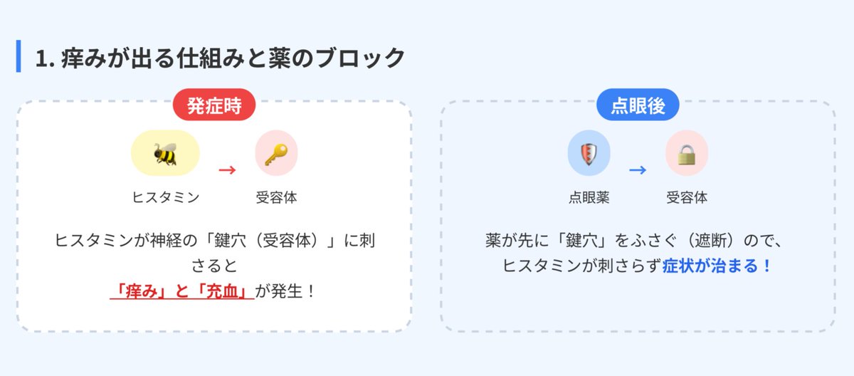 Chiaki_T_P's tweet photo. 【目に使うエピナスチン3種の使い分け】
​✅0.05%：最安/1日4回
✅LX：1日2回
✅クリーム：高価/1日1回

​⚠️LXについて
ジェネリックは塩化ベンザルコニウム入りが多くコンタクト不可
先発かAG（SEC）のみOK

ついでにかゆみが出る仕組みについてもおさらい💫

#Chiaki薬メモ https://t.co/YWgDfhYVDC