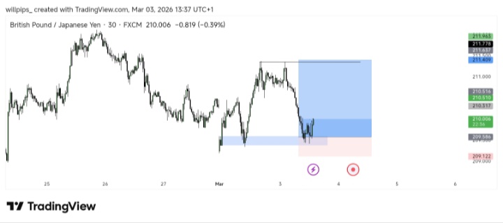 willpips__'s tweet photo. GBPJPY running 1:1 https://t.co/zKI9HkXMzP