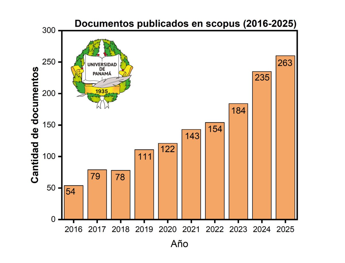 La Universidad de Panamá ha experimentado un crecimiento en su producción en la base de datos Scopus durante los últimos 10 años. 
Para el 2016 se registraron 54 publicaciones. En el 2025, alcanzamos 260 documentos en Scopus, lo que representa casi 5 veces la producción de 2016.