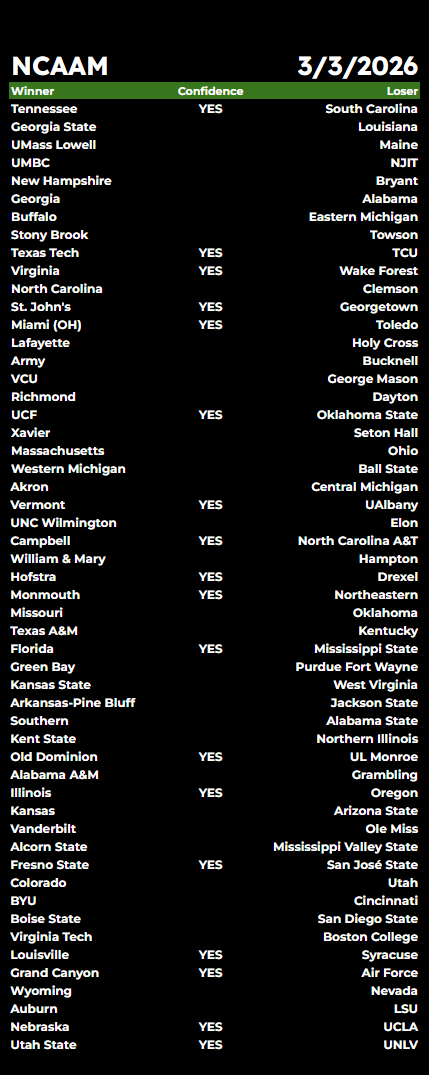 SWAMI_BROTHERS's tweet photo. Happy NCAA Men's College Basketball Tuesday... #ncaambb #mcbbpicks #moneyline #gamblingcommunity https://t.co/tVGpMEXEFE