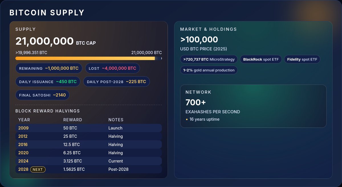 prathikalpa's tweet photo. Bitcoin nears a key milestone with almost 20M of 21M $BTC mined, leaving  just 1M to be issued over the next century.

As of March 3, 2026,  supply is 19,996,351 BTC with ~450 BTC added daily. 

https://t.co/INc835G1fS

#Bitcoin #DigitalGold #CryptoMarkets #CryptoNews https://t.co/zC9zEGS3jh