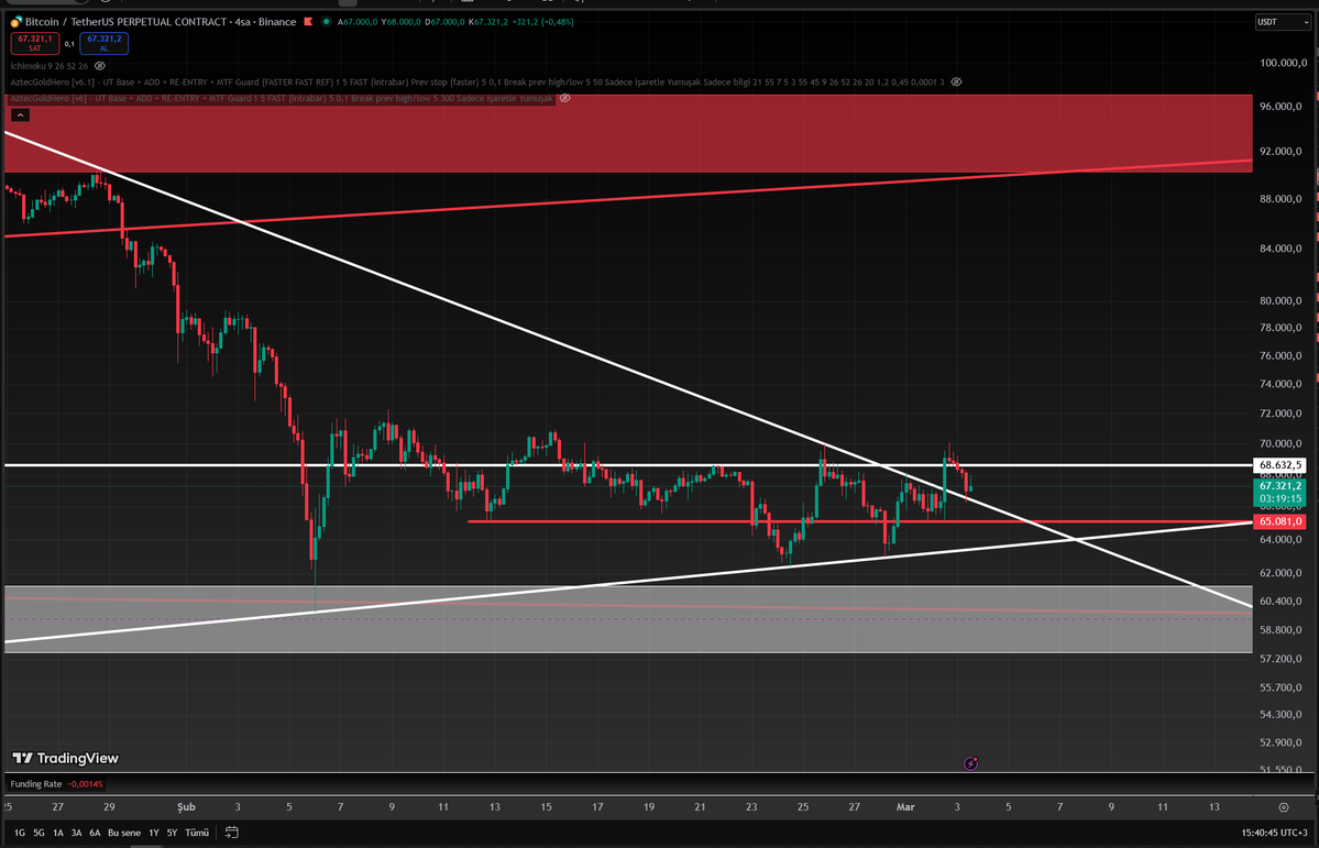 Re-testlerden re-test beğenin. Ama neyseki çok bir anlamı kalmayacak. Zamanında geçin oyun oynayın dedik. Oynamadınız şimdi devlet diyecek size geçin oyun oynayın yok illa #Kripto filan diyorsanız her işleminizden %10 ve toplamdan da %40 alırım diyecek :)

Ne güzel İstanbul bee.