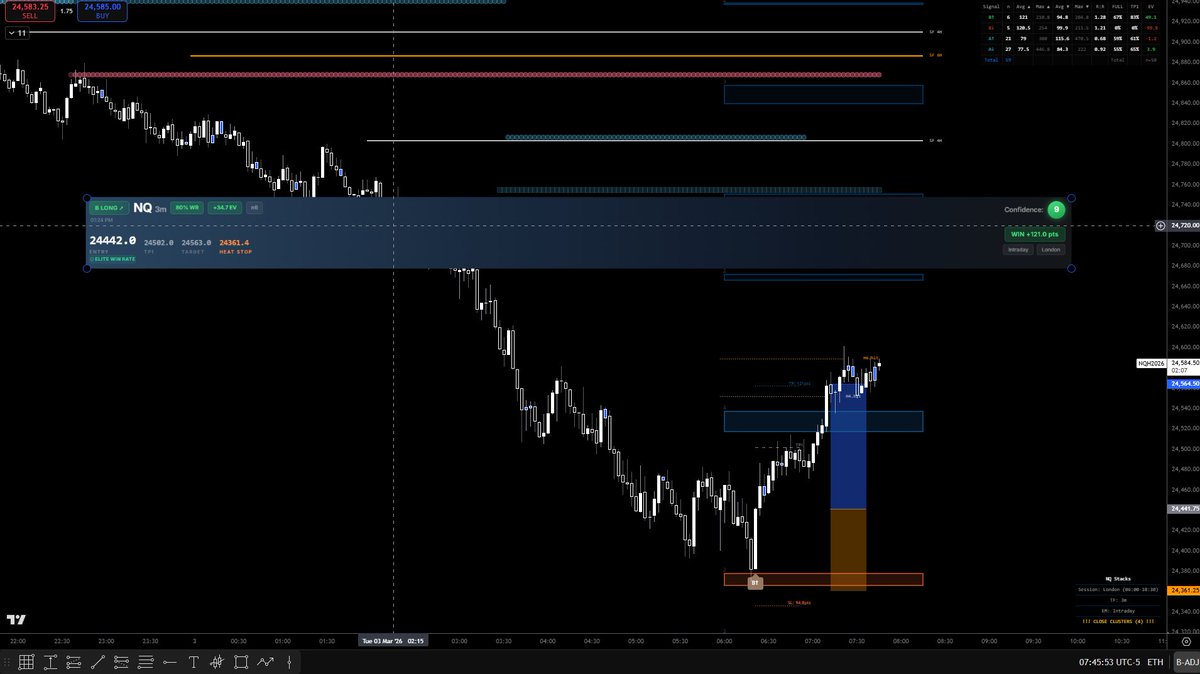 #NQ_F 
London Open Stacks 
WAR SPECIAL 
120 Points
