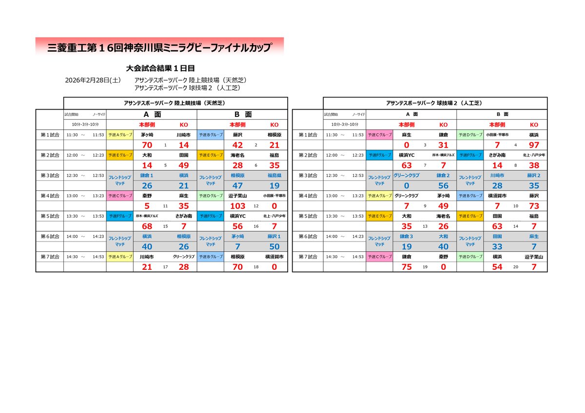 finalcup's tweet photo. ※内容に間違いがあり再ポストしました

三菱重工第16回神奈川県ミニラグビーファイナルカップ 試合結果です。

■カップ戦トーナメント
優勝：横浜
準優勝：鎌倉

■プレート戦トーナメント
優勝：相模原
準優勝：逗子葉山

■ボウル戦トーナメント
優勝：川崎市、海老名

■フェアプレー賞
相模原 https://t.co/uXqRtFNoSG