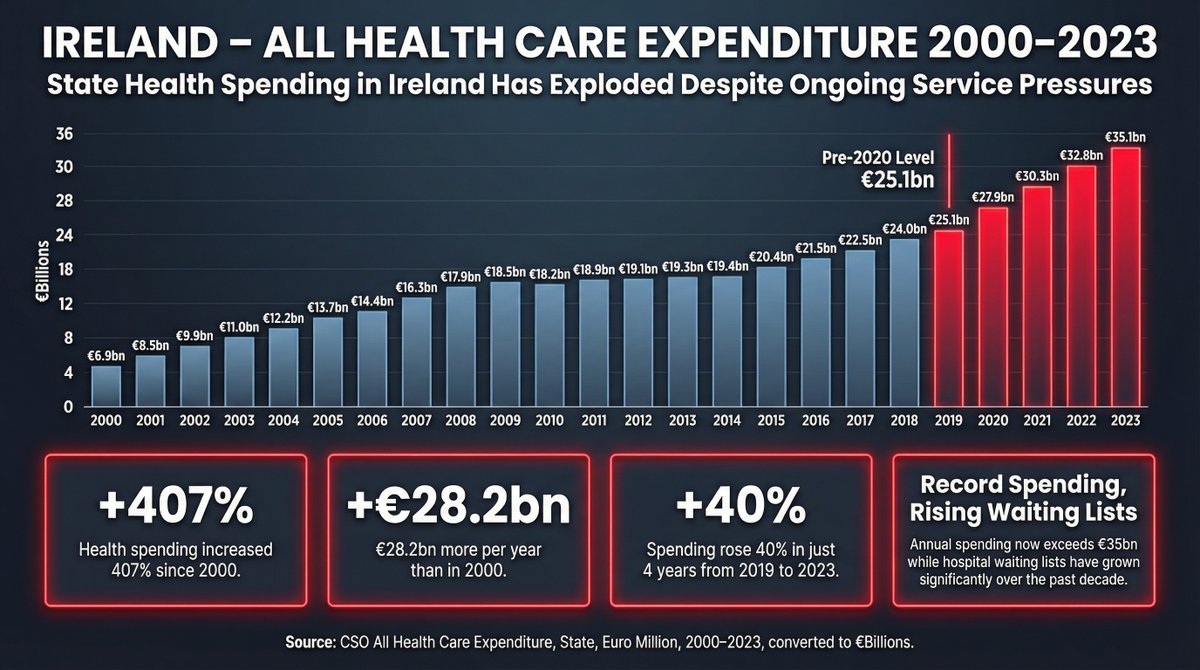 Ireland health spending: €6.9bn in 2000. €35.1bn in 2023. Up 407%. €28.2bn more every year. €96m a day. And waiting lists still rising. That is not a funding problem. That is a system squandering billions while patients wait. Reckless management of the country.