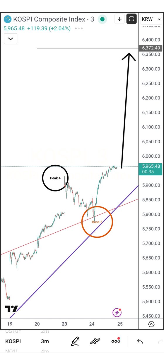 BITCOINFUNDMGR's tweet photo. A lot of you're asking how precise my Quant trading algorithm is. 3 days ago, I told everyone we're the top of KOSPI. You want to see what happened? I was off by a margin of error of less than 1/10 of 1%. Go ahead and look at this set of before and after charts slowly. https://t.co/CCid3cYzyf