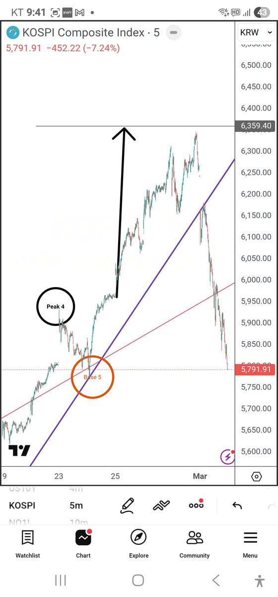 BITCOINFUNDMGR's tweet photo. A lot of you're asking how precise my Quant trading algorithm is. 3 days ago, I told everyone we're the top of KOSPI. You want to see what happened? I was off by a margin of error of less than 1/10 of 1%. Go ahead and look at this set of before and after charts slowly. https://t.co/CCid3cYzyf