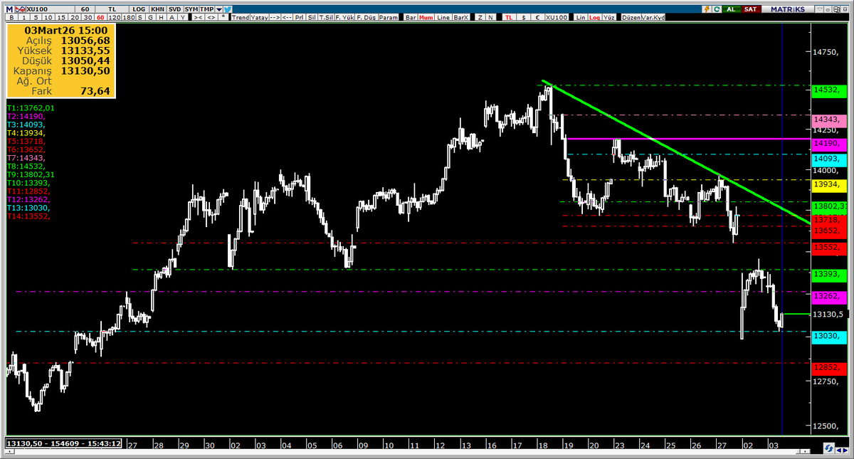 Bozokbey52's tweet image. İkili dip mi...?

#BiST1O0