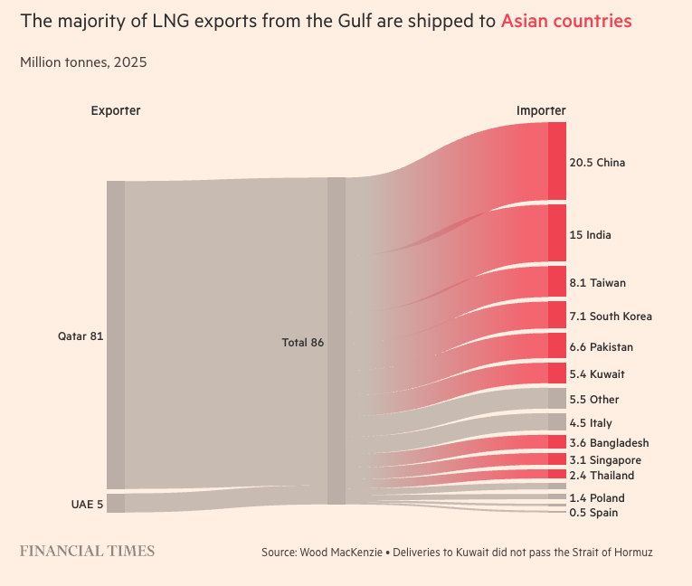Phastidio's tweet photo. Dove va il gas naturale liquefatto esportato da Qatar (quasi tutto) e ed Emirati Arabi Uniti. Tutto via Hormuz tranne quello consegnato al Kuwait