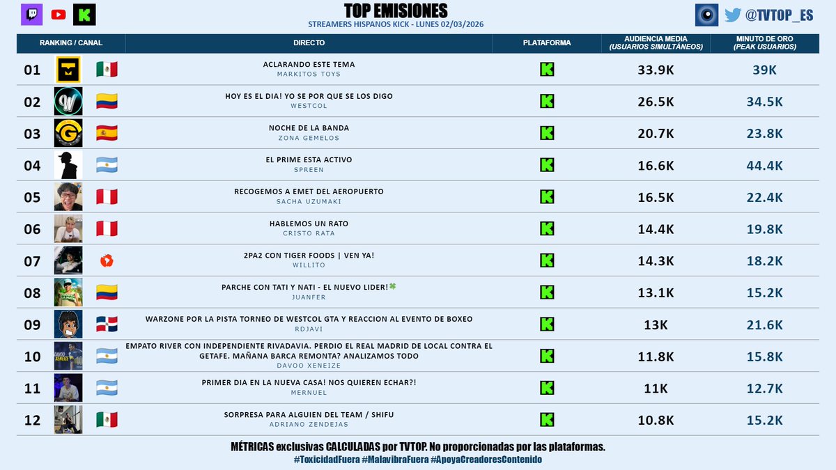 tvtop_es's tweet photo. #StreamersHispanosKick 🟢 | LUNES 02/03/2026 | Nuestro 🔝 EMISIONES 🌎🇪🇸

🇲🇽 🥇 #MarkitosToys 🗣️
🇨🇴 🥈 #WestCOL ☠
🇪🇸 🥉 #ZonaGemelos ♊️
🇦🇷 #Spreen 😎🖤
🇵🇪 #SachaUzumaki 🗣️
🇵🇪 #CristoRata 🐀
🌎 #Willito 🗣️
🇨🇴 #JuanFerLaMata09 🍀💚
🇩🇴 #RDjavi 🎮
🇦🇷 #DavooXeneize ⚽️
🇦🇷 #Mernuel 🗣️
🇲🇽 #AdrianoZendejas 🗣️