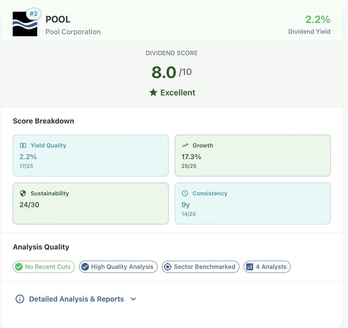 stockoscope's tweet image. Our #dividend model ranks $POOL #2 this month.

It is just a boring pool company, but it has grown its dividend at a 17% annual rate for a decade.

- 7.3% dividend CAGR
- 45% payout ratio
- 59% below its 2021 ATH of $548

Not financial advice. DYOR.