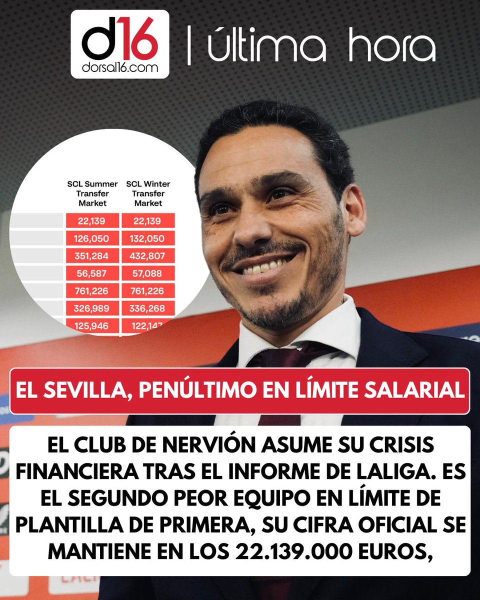 dorsal16_'s tweet photo. 📉 El #SevillaFC, penúltimo en límite salarial tras el último informe de LaLiga: su cifra se mantiene con respecto a verano y se sitúa en 22,14 M€. ⚪️🔴

Este límite es el presupuesto máximo que un club puede gastar en sueldos y fichajes (LCPD) según sus ingresos.

👀 Tan solo el Levante está por debajo del club sevillista en primera. 

#LaLiga #Dorsal16