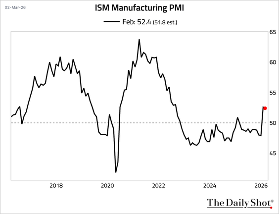 Good to see manufacturing starting to pick up after it crashed during covid and again under Biden policies. Pro growth polices are back in place and having an effect.