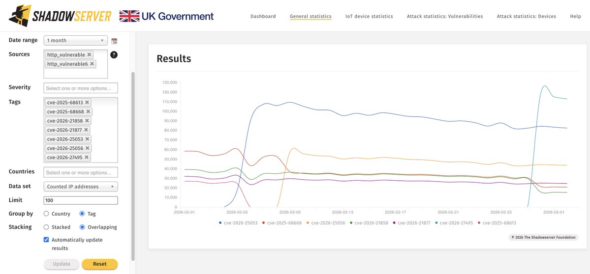 The Shadowserver Foundation tweet media