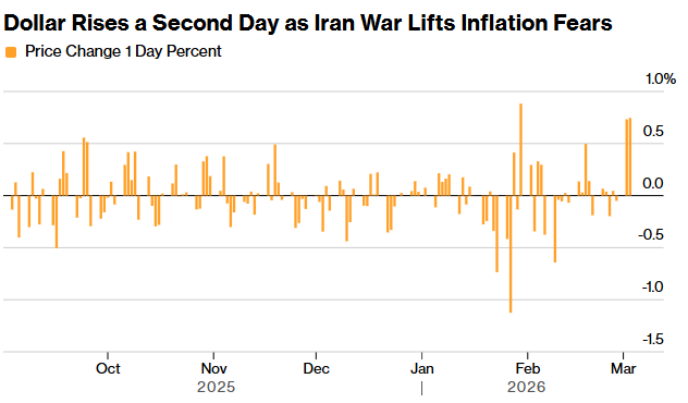 DOLLAR SET FOR BIGGEST SURGE IN A YEAR AS INFLATION FEARS MOUNT The ...
