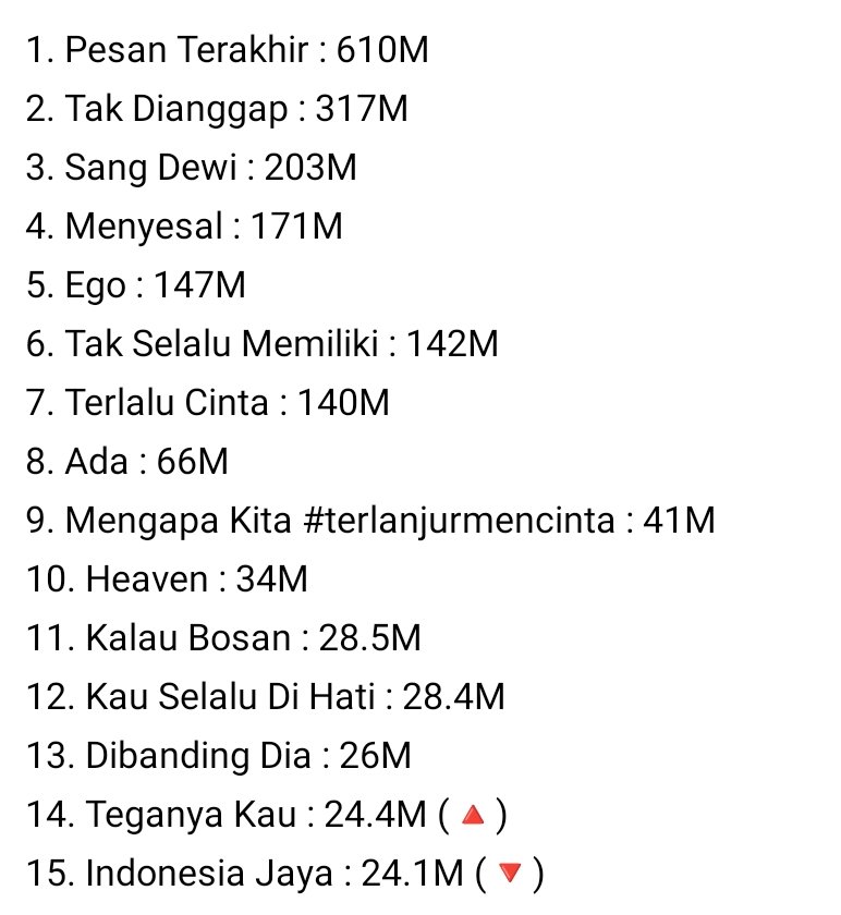 "Teganya Kau" now ranks as #Lyodra’s 14th most-streamed song on Spotify, overtaking "Indonesia Jaya."❤️‍🔥

<a href="/imlyodra/">Lyodra Ginting</a>
