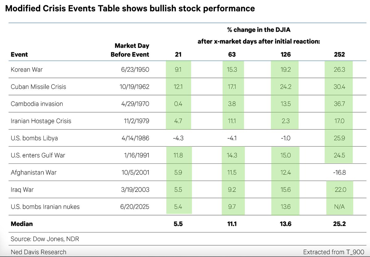 SethCL's tweet photo. Our self preservation of capital instincts seem to convince us this time is different, when in reality every time the circumstances are different, but human behavior or response to Middle-east/Asia conflicts are almost always the same $SPX

Positive returns across every time frame, on average.

$DIA $SPY $ES_F $QQQ $NYA $IWM $AAPL $JPM $NVDA $VOO $VIX $NDX h/t @NDR_Research