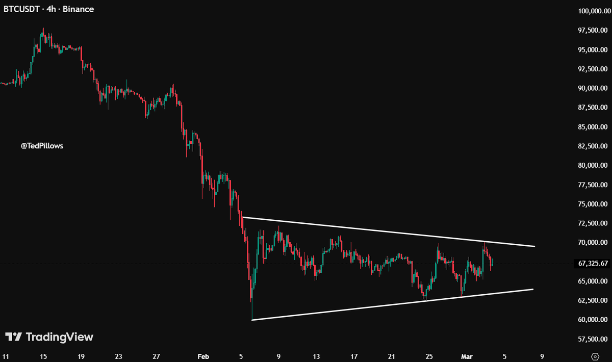 TedPillows's tweet photo. $BTC is still trading in this channel.

I expect a pump above the resistance zone to convince everyone that the bottom is in.

After that, the next dump will start. https://t.co/bCGPpnKpK2