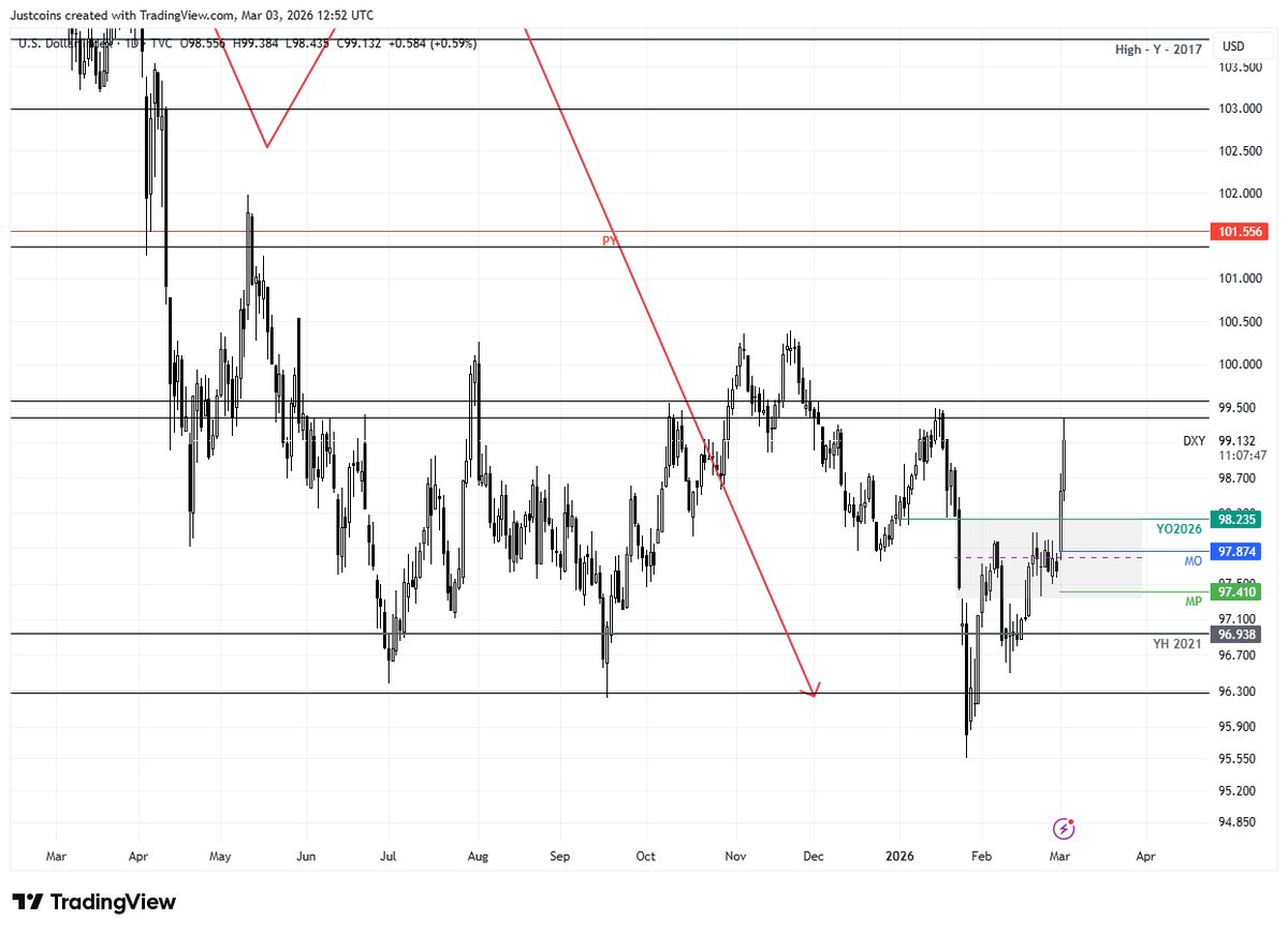 $DXY - dollar pumping from range lows, as previously discussed druing our X spaces. Let's see how this range resolves.