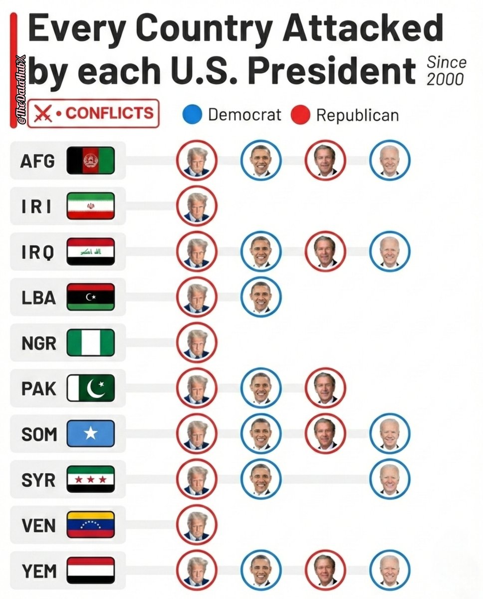 Every Country Attacked by Each U.S. President (Since 2000)

1) 🇦🇫 Afghanistan  
- Donald Trump  
- Barack Obama  
- George W. Bush  
- Joe Biden  

2) 🇮🇷 Iran  
- Donald Trump  

3) 🇮🇶 Iraq  
- Donald Trump  
- Barack Obama  
- George W. Bush  
- Joe Biden  

4) 🇱🇾 Libya  
-