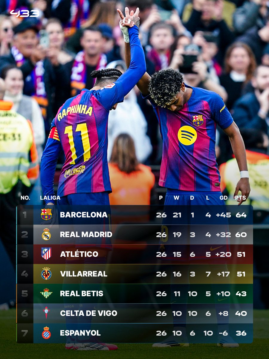 Europe's title races are 𝑯𝑬𝑨𝑻𝑰𝑵𝑮 𝑼𝑷 💥🏎️

📈 Barça 𝐢𝐧𝐜𝐫𝐞𝐚𝐬𝐞 the gap with Real Madrid 👀