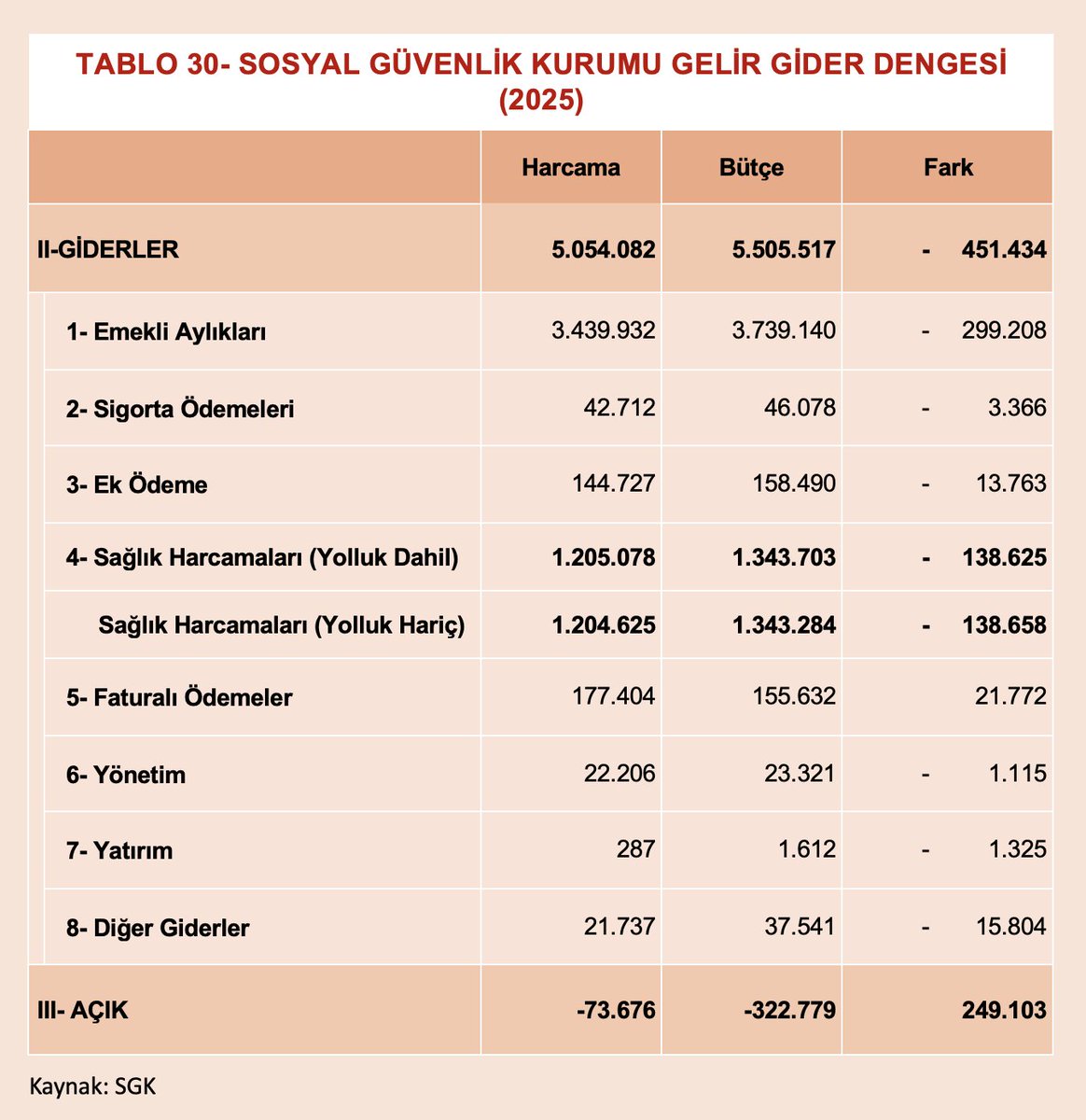 Emegin_Halleri's tweet photo. SGK yönetimini fevkaladenin fevkinde tebrik ediyorum!

2025'te emekliler için harcamayı planladıkları 451 milyar lirayı harcamamışlar.

SGK Aralık 2025 verileri yayımlandı. Böylece 2025 yılı SGK verilerinin tümünü görmek mümkün oldu.

SGK 2025 yılı için 5,5 trilyon lira harcama yapmayı bütçelemiş ama yıl boyunca 5 trilyon 54 milyar harcamış.

SGK, 2025 bütçe harcama hedefinin 451 milyar daha azını harcamış.

Böylece 2025 yılı için 323 milyar olarak öngörülen "açık" veya doğru ifadeyle devlet desteği ihtiyacı 74 milyara düşmüş.

Koca SGK'nin 2025 yılı açığı sadece 74 milyar olmuş. Devede kulak!

Bu yüzden SGK yönetimini tebrik ediyorum.

Hep eleştirecek değiliz ya!

Biraz da tebrik edelim!

SGK'yi adeta bir şirket gibi yönetmişler!

Şirketin çıkarlarını herşeyini üstünde tutmuşlar!

Emekliye daha az aylık ödenmiş, emekli aylıkları düşmüş, emekli perişan olmuş ne gam!

SGK şirket değilmiş kamu kurumuymuş ne gam!

Not: Bu gönderi ironi içerir!