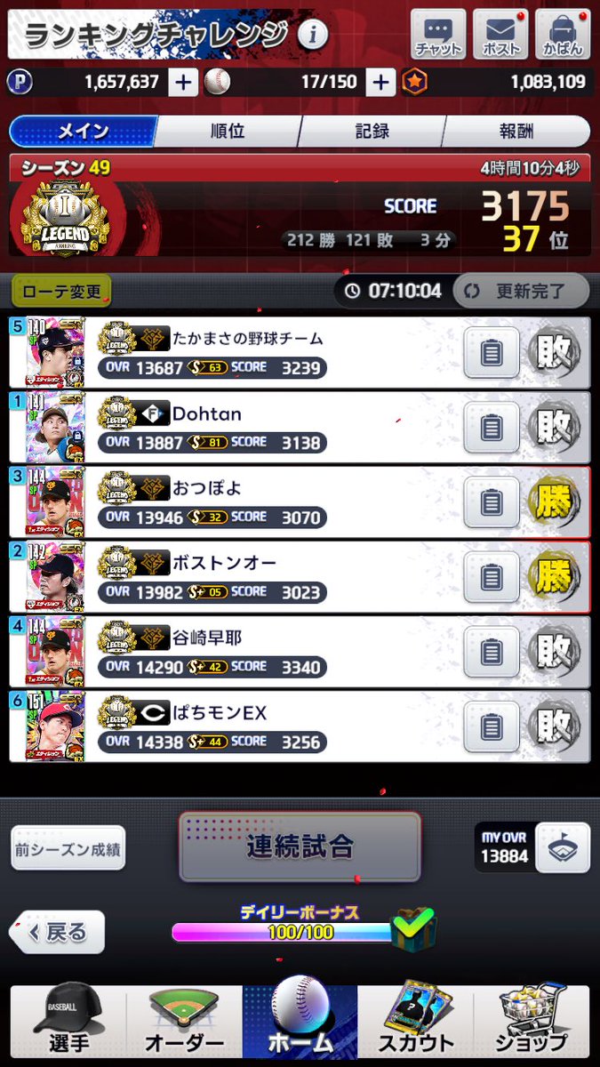 新ランキングチャレンジ記録用
1日目　48勝0敗
2日目　46勝2敗
3日目　25勝23敗
4日目　26勝22敗
5日目 24勝23敗1分
6日目 21勝25敗2分
7日目　22勝26敗

スター全消費は辛いが新仕様楽しかった☺️
#プロ野球ライジング
#プロライ
#プロ野球RISING