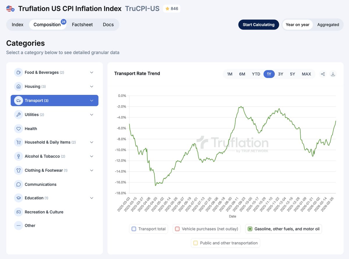 truflation's tweet photo. US CPI today is 0.86%, according to independent price data.

The latest movements in the energy commodities sector haven't affected consumer utilities yet, but already influenced gasoline prices at the pump.

The higher cost of transport will likely also translate into higher prices of food and goods in the near future.

Food edged up today, though it remains in slight deflation alongside clothing and communications, while housing currently shows 0% inflation, a small reversal from Jan-Feb deflationary trends.