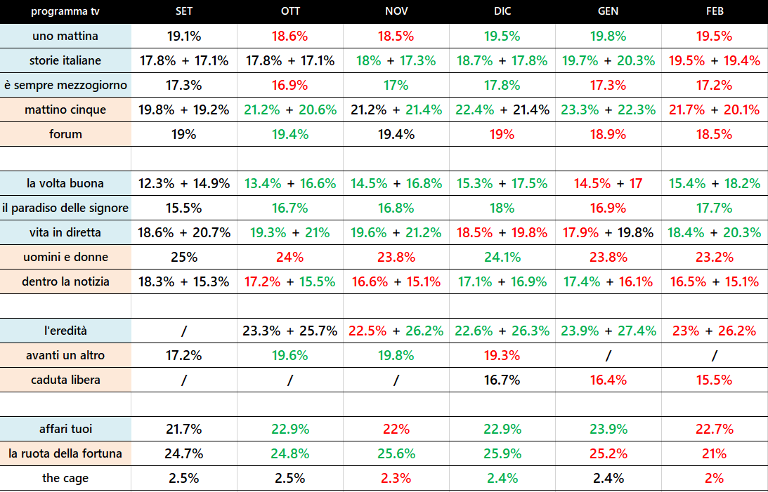 #AscoltiTv bilancio mensile febbraio 2026

#Unomattina #Storieitaliane #esempremezzogiorno #Mattino5 #Forum #lavoltabuona #ilparadisodellesignore #vitaindiretta #Uominiedonne #dentrolanotizia #leredità #cadutalibera #AffariTuoi #laruotadellafortuna #thecage