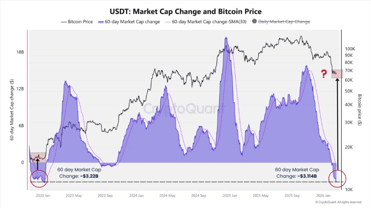 cryptorover's tweet photo. $USDT marketcap growth is dropping hard.   

This is bad. https://t.co/CyT3BDpdGY