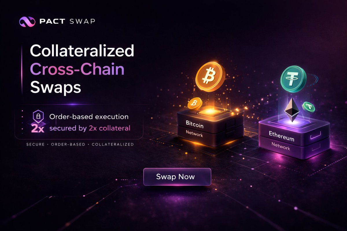 Morning builders,

Structural efficiency does not come from shortcuts. <a href="/Pact_Swap/">Pact Swap Labs</a> removes traditional bridge custody layers and secures every order through a 2x collateralized model.

Orders are created and backed by CWEB locked in the Collateral Vault Smart Contract. Execution