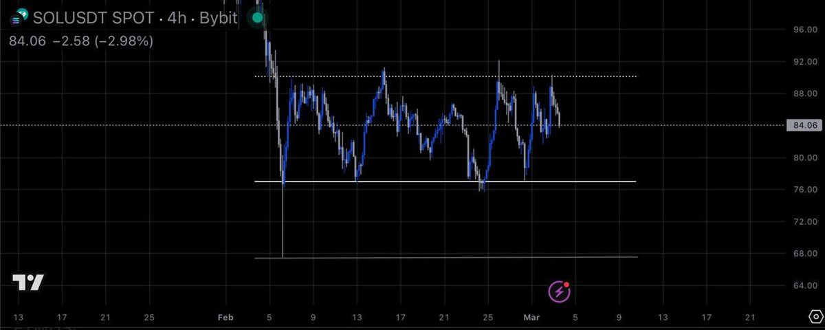 $SOL

Until we reclaim $90 i am waiting till i get in a long position. For now we are range bound
Join premium for free 👇 
t.me/+zUA4lsH3BAYxM…

$BTC $ETH $PEPE $XRP $AUDIO $SUSHI $GALA $SOL $SOLALA $TRUMP $BABY $AUDIO $CRYPTO $BNB $USDT $USD $BULL $PARTI $TRX $LTC $LINK $OM