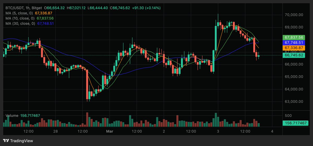 Gracy Chen @Bitget tweet media