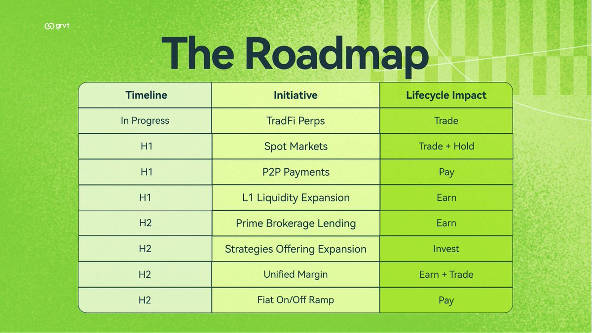 La roadmap 2026 de <a href="/grvt_io/">Grvt</a> est ultra solide ! 

Le vrai move ? Transformer le capital passif en capital qui bosse en continu.

Sur #Grvt tu peux utiliser ton capital pour :

• servir de collatéral
• générer du yield
• garder ton exposition spot
• être déployé sur des