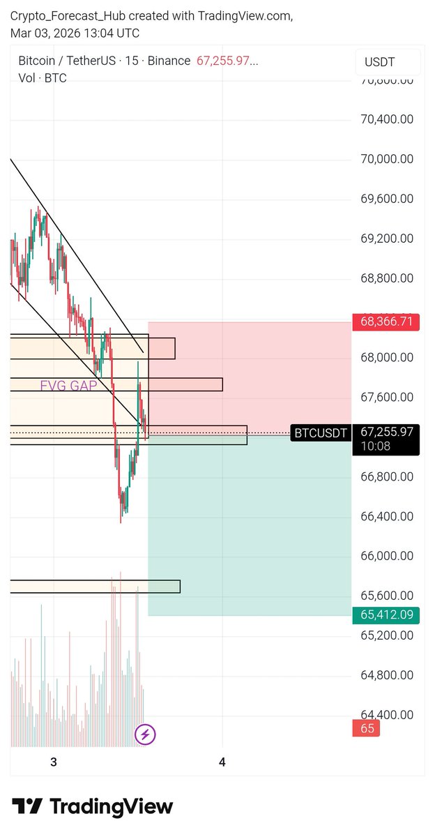 HubForecast's tweet photo. 📊CFH VIP SIGNAL–$BTC/USDT 
━━━━━━━━━━━━━━━━━━━━━ 
• Position: SHORT 📉

TPs/SL join our telegram group link in bio 

• Entry Zone: 67200

#futuretrading #futuresignals #BTC https://t.co/qf2EN8qKHp