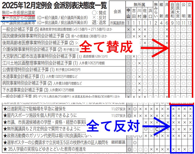 YonoSzy's tweet photo. #さいたま市議会議員補欠選挙（中央区）
選挙ドットコムによれば、顔ぶれは以下の通り。
佐藤潤　無所属 ( #さいたま市の佐藤潤)
島田さとる　自民党
https://t.co/SBf4WdQ0Eo

さいたま市議会にお��る「自民」等の会派は、会派の決定に従い、市長提出議案には全て賛成／請願案件には全て反対、するだけです。例えば、無所属中山淳一市議会レポート最新第16号掲載の「2025年12月定例会 会派別表決態度一覧」を添付しますのでご自身でご確認をお願いします。
　市長提案議題には全て〇（賛成）、請願には全て✕（反対）
　私（投稿者）は、「自民」系会派議員の存在は全く意味がないと思うようになりました。　彼らは、自分で調べて検討して判断することを全くしないです。　
　市民の意見に耳を傾け、自分で調査し考えて判断する議員を増やしたいと思うようになりました。
　「自民」系会派はそれに合致しないと強く思います。

・表決態度一覧　要部抜粋jpg
・表決態度一覧　全件url
https://t.co/OtBUGjs6d2
・無所属中山淳一市議会レポート���新第16号全文 url
https://t.co/EqGPFptg68