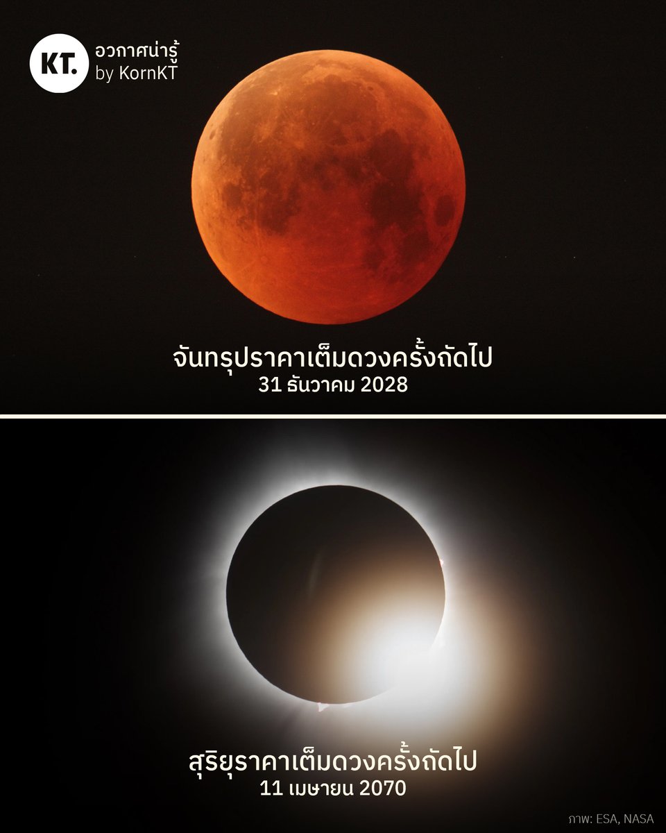 🌕 สำหรับใครที่พลาดชมจันทรุปราคาเต็มดวงเมื่อช่วงค่ำวันนี้ไป โอกาสถัดไปที่จะรับชมได้จากประเทศไทย คือคืนวันที่ 31 ธันวาคม 2028

รอบนี้ดวงจันทร์จะปรากฏเป็นสีแดงตั้งแต่เวลา 23:16 น. ข้ามไปจนถึงเวลา 00:27 น. ของเช้าวันที่ 1 มกราคม 2029 เรียกว่าได้ดูจันทรุปราคาเต็มดวงข้ามปีกันเลย!

☀️