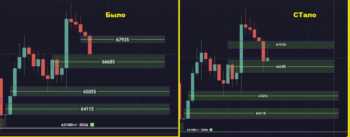 ⚠️ОБНОВЛЕНИЕ⚠️

У нас прекрасная ситуация!
У медведей есть отличный шанс сейчас закрыв локальные дырки пойти дальше вниз🔽 закрывать оставшиеся блоки с перспективой на обновление ЛОЯ!

#btc  #bitcoin  #биткоин #криптовалюта #техническийанализ #трейдинг #криптоновости