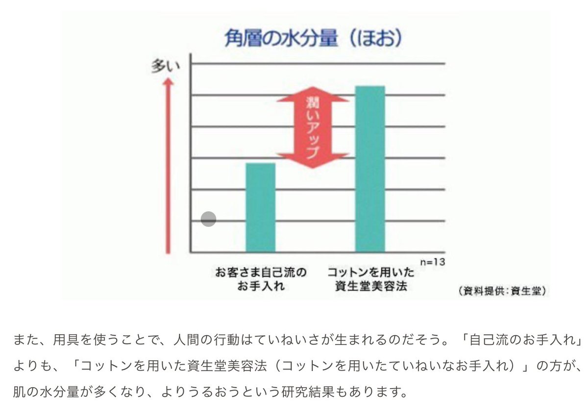 lavi8mero's tweet photo. わかるこれSKⅡ浸透率異常だなと気付いてから絶対コットン使ってるそもそも資生堂の研究でコットンの方が水分量上がるって結果出てるしね資生堂が出してるコットンの使用法も科学的で良いよ https://t.co/M7We8jiPHy