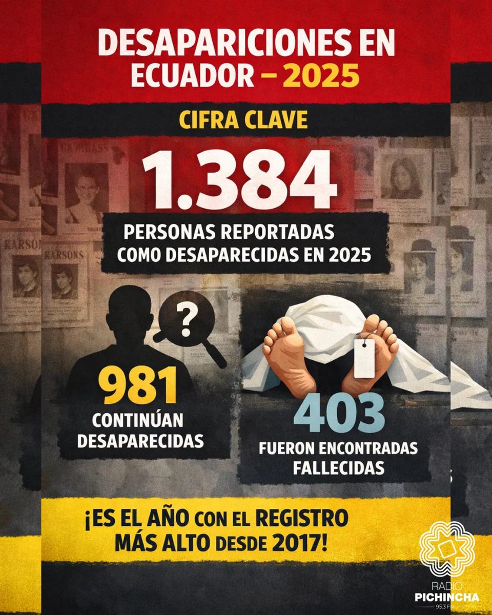 🔒#Seguridad | En 2025 se registró a 1.384 personas que siguen desaparecidas; de ese total, 403 fueron encontradas sin vida. Las cifras oficiales evidencian que el quiebre se produjo en 2023 y, desde entonces, la tendencia al alza no se ha detenido.
#LaRadioDeLasNoticias
Los