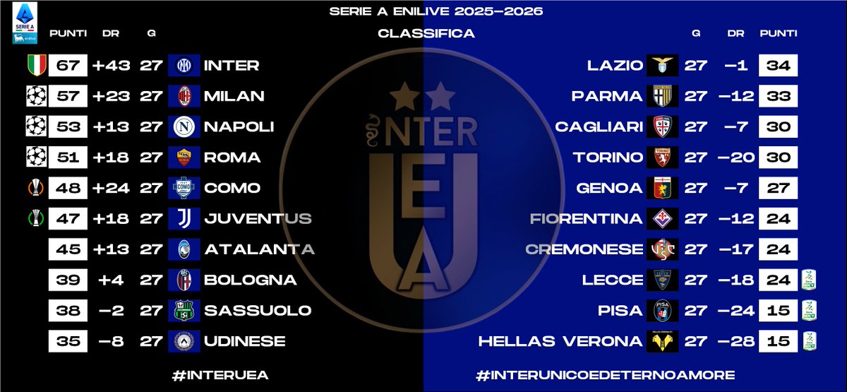 InterUEA's tweet photo. 1/2 - Ecco a voi le #statistiche relative alla #Giornata 27 della #SerieA 2025-2026. Sono riassunte: 
- I #risultati
- La #Classifica
- La #Classificacompleta
- La #Classificaincasa 
#interuea #interunicoedeternoamore #SerieAEnilive https://t.co/9Mwascvm9b