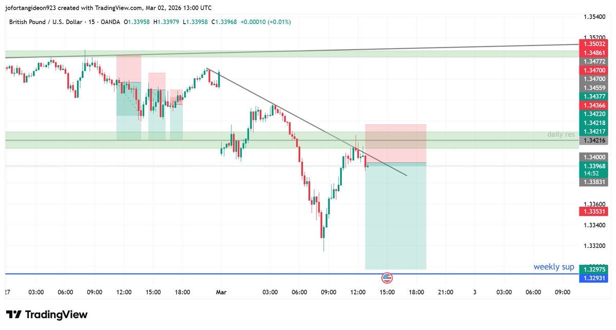 JofortanG10062's tweet photo. RULES ADHERENCE + EXECUTION =👇👇🤣

#Goldenfxpips #myforexjourney #ForexTrading https://t.co/oXElj8Qk7T